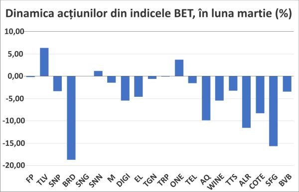 Corecţiile ex-dividend duc indicii în teritoriul negativ